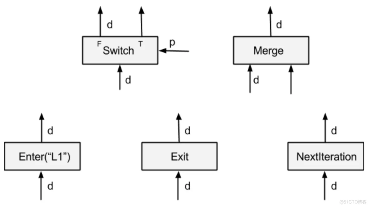 [翻译] TensorFlow 分布式之论文篇_tensorflow